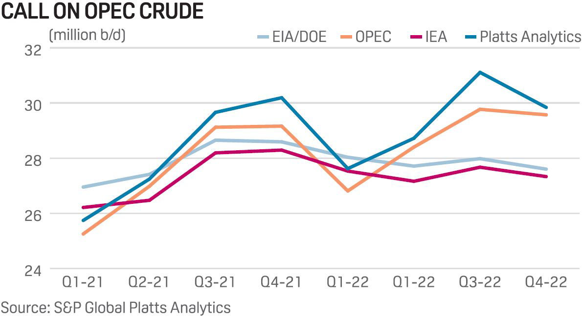 Call on OPEC crude