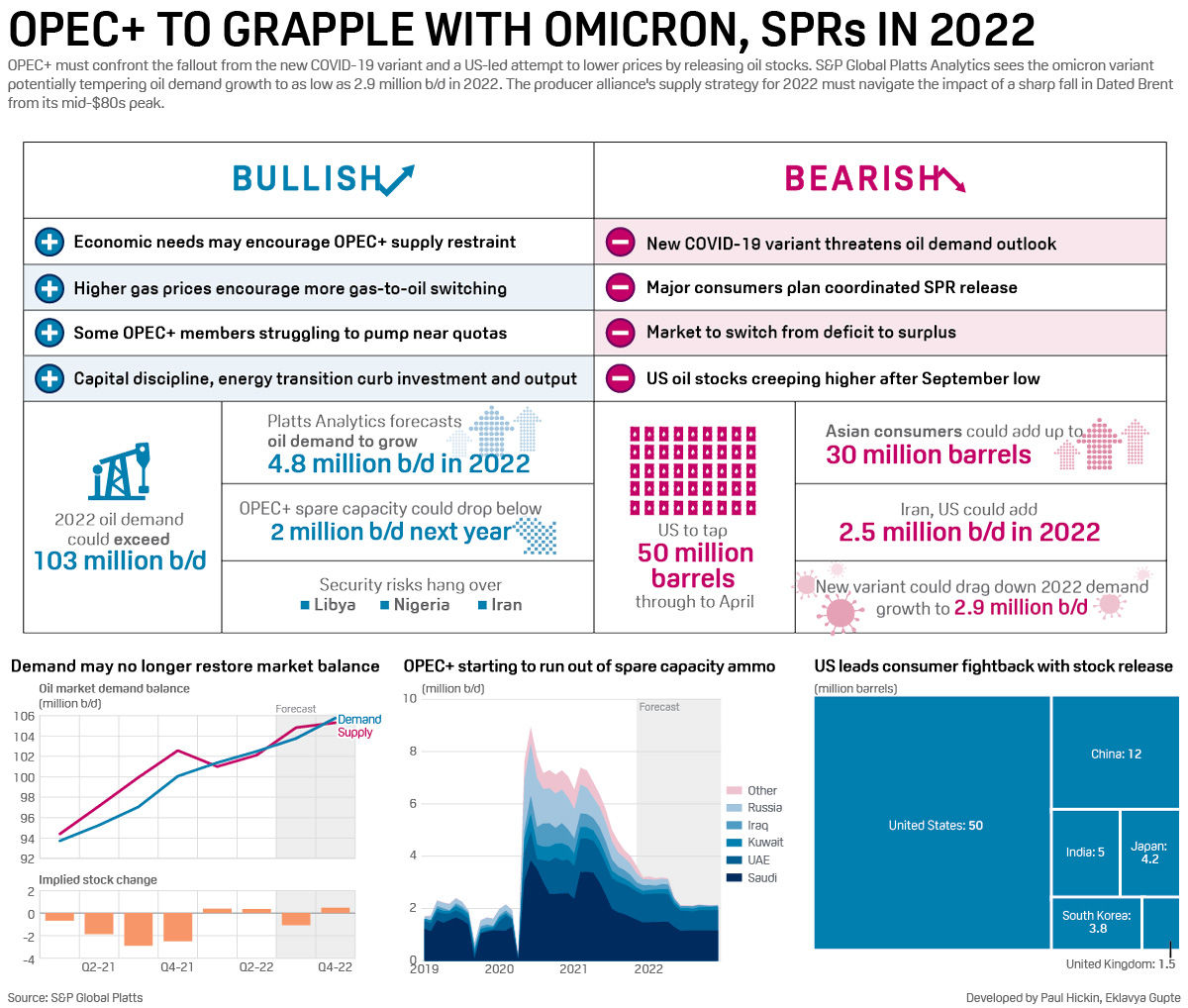 Infographic: OPEC+ to grapple with omicron, SPRS in 2022