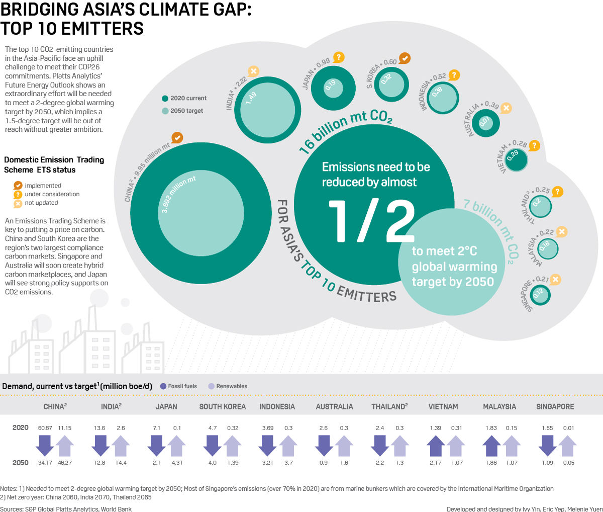 Bridging Asia's climate gap: Top 10 emitters