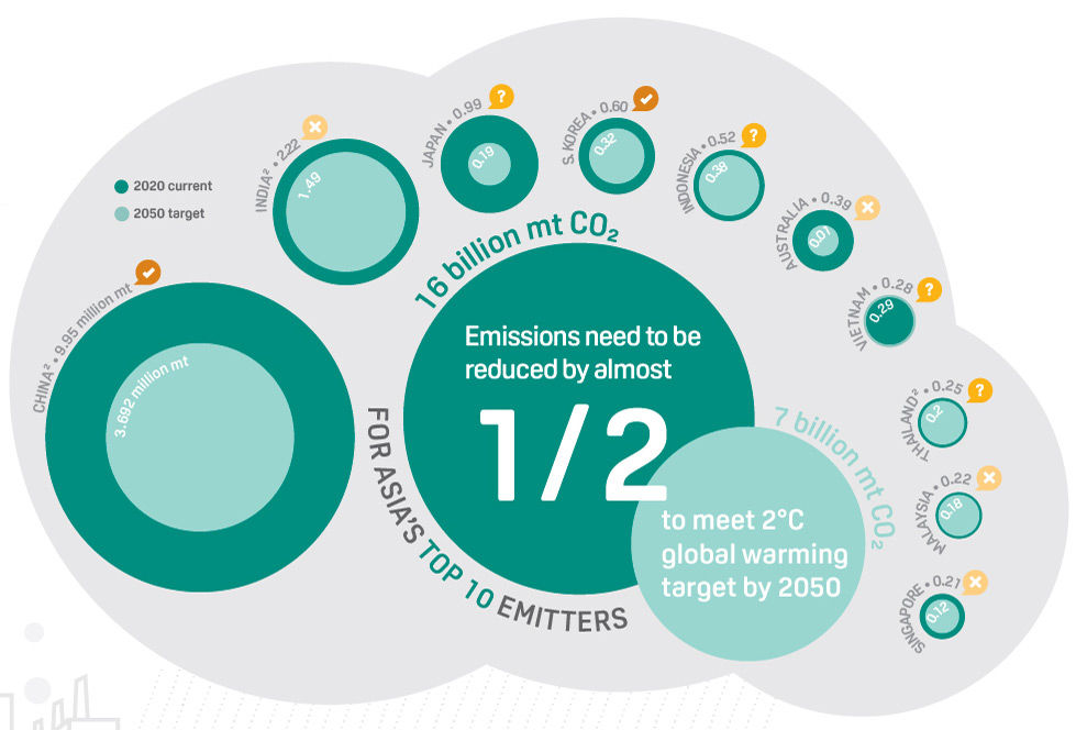 Top 10 CO2 emitters in Asia