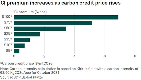 Platts carbon intensity premiums and carbon credit price 