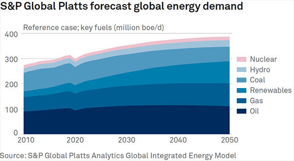 Platts global energy demand forecast