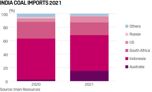 India's coal imports