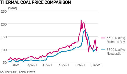 Thermal coal price comparison