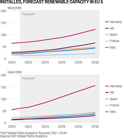 Installed, forecast renewable capacity in EU 5