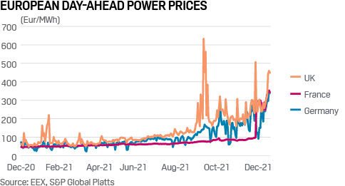 European day-ahead power prices