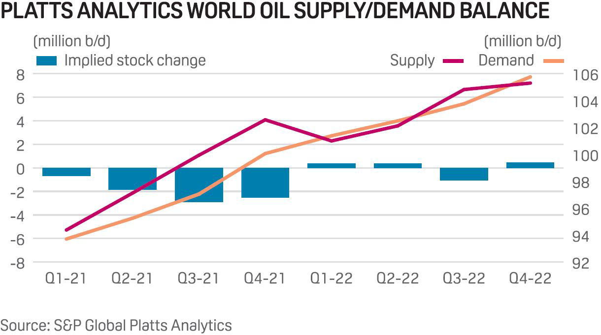 Platts Analytics world oil supply-demand balance