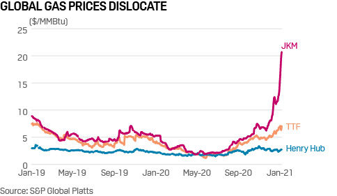 Japan demand gives support to spot LNG prices as JKM dislocates from other benchmarks