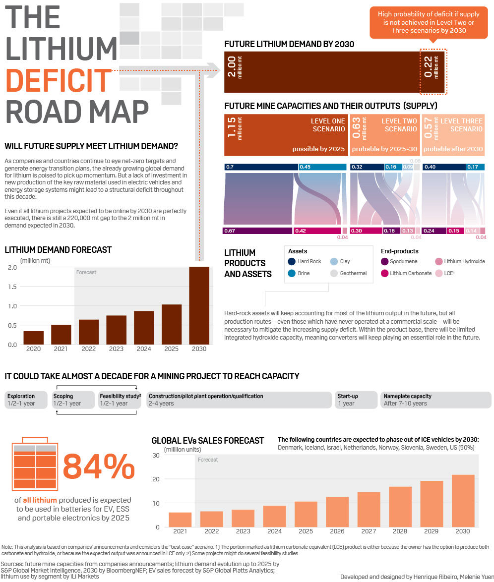 Lithium deficit road map