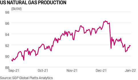 Commodity Tracker: US natural gas production