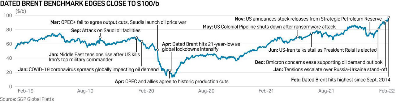 Graph: Dated Brent crude edges $100/b