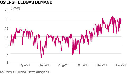 US LNG feedgas