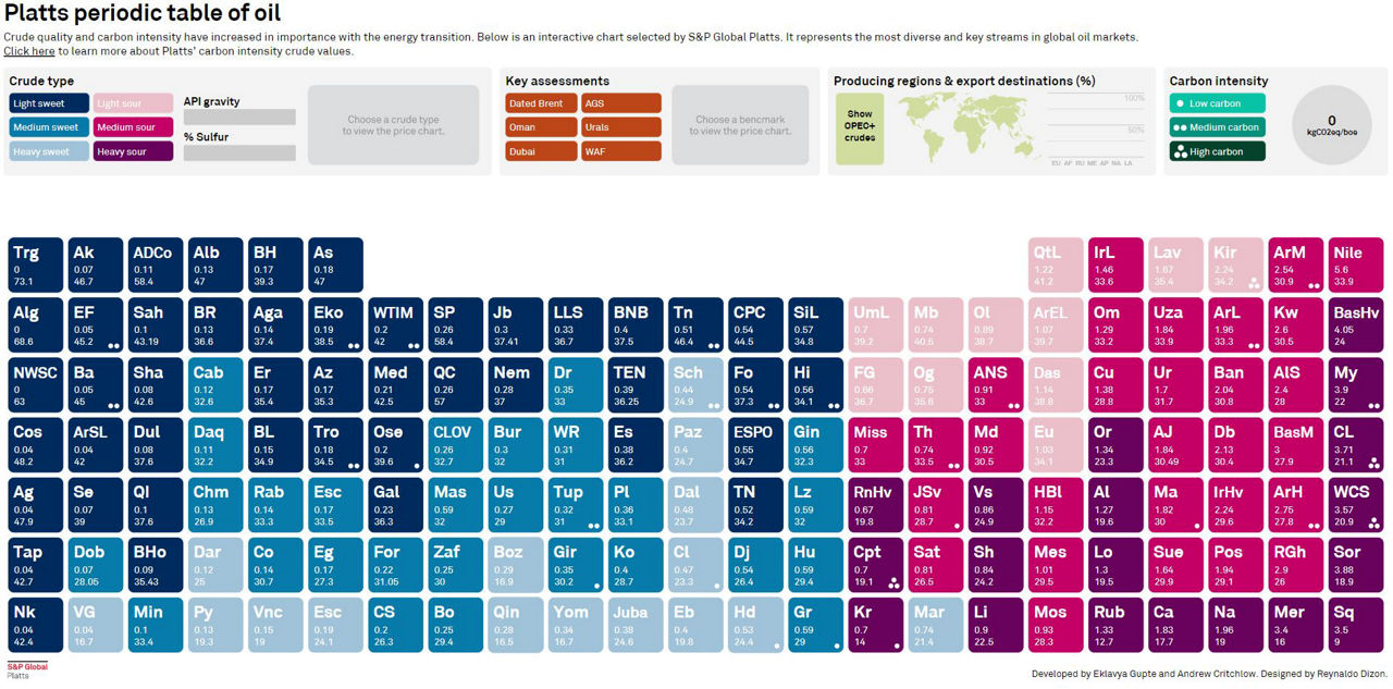 Platts Periodic Table of Oil