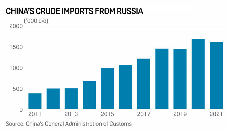 China's oil imports from Russia