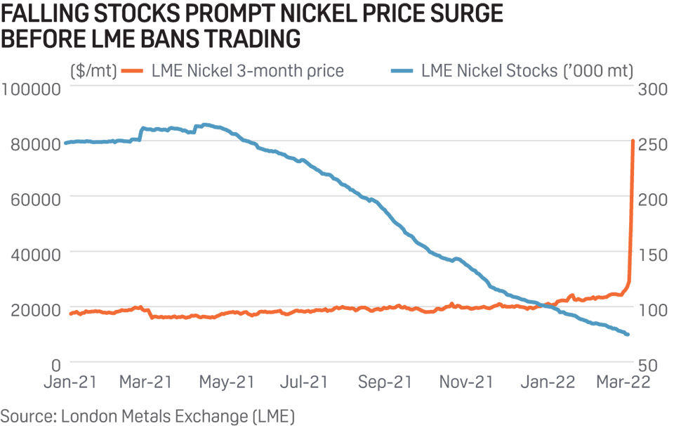 LME nickel prices