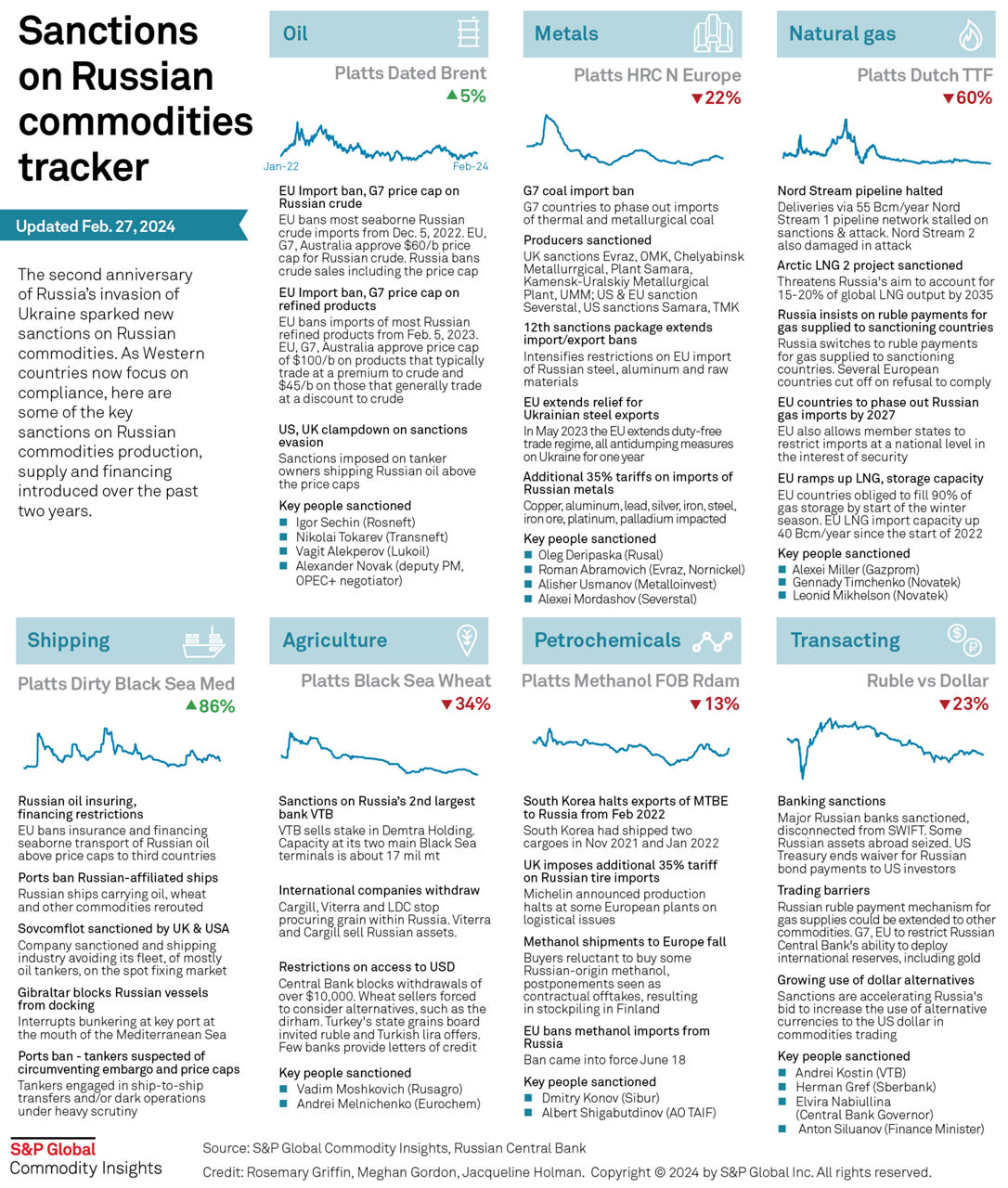 Sanctions on Russian commodities tracker