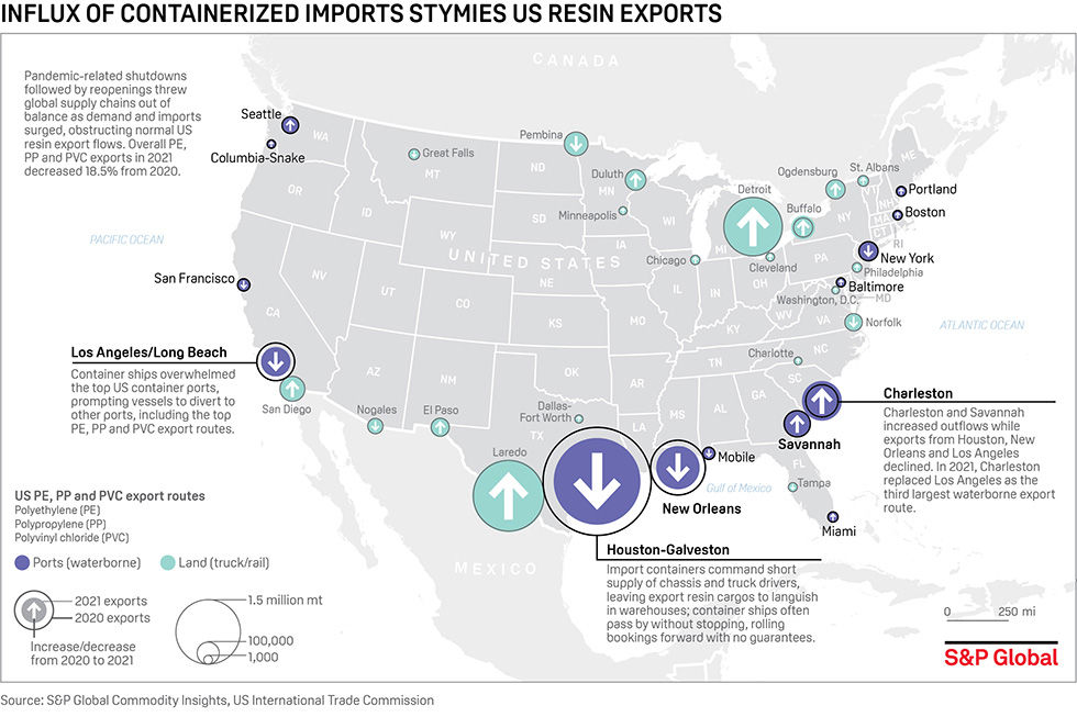 Influx of containerized imports stymies US resin exports