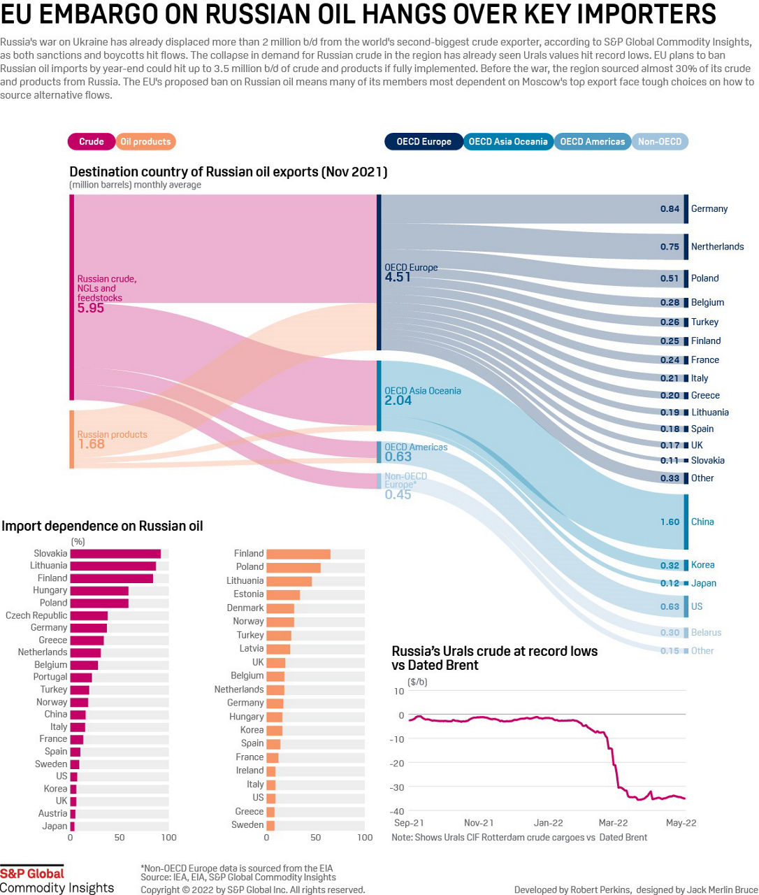 How much Russian oil does Europe import?