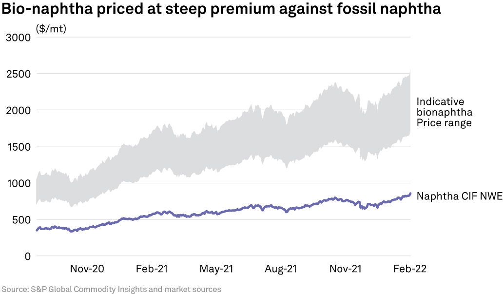 Bionaphtha prices