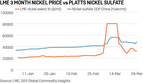 LME nickel prices