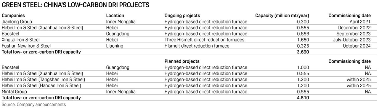 Green steel: China DRI