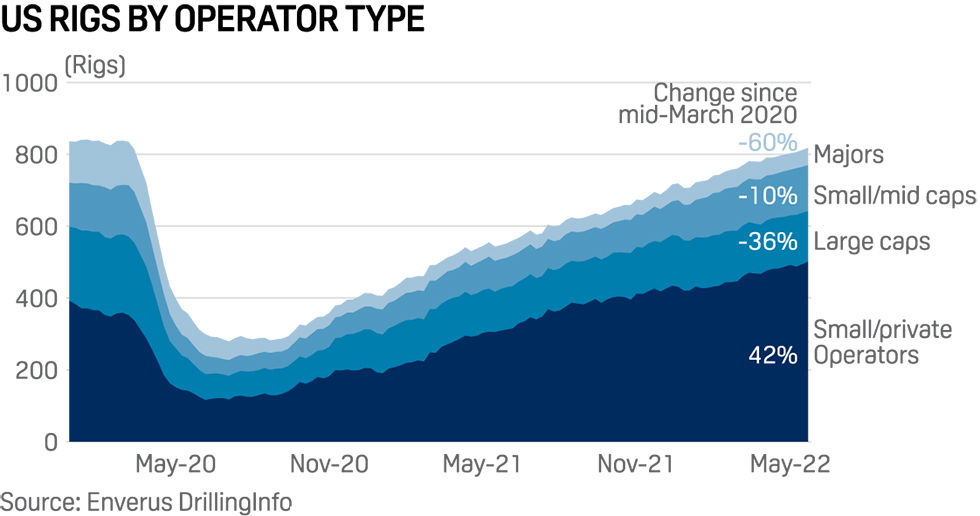 Graph: US oil rigs