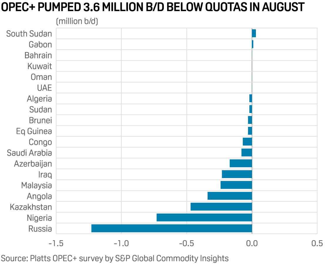 OPEC+ pumped 3.6 million b/d below quotas in August