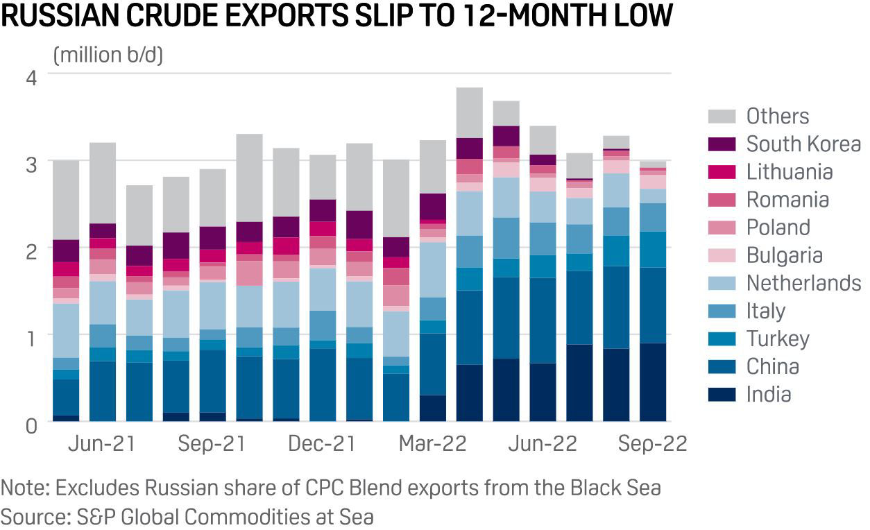 Russian crude exports