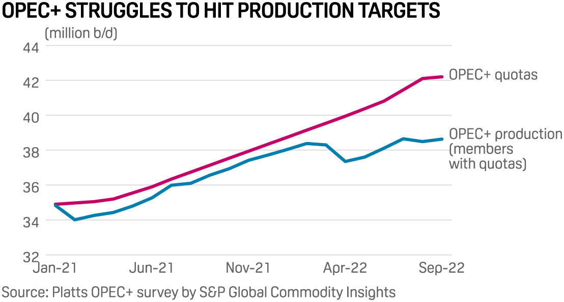 Graph displaying how OPEC+ quotas and struggle to hit production targets