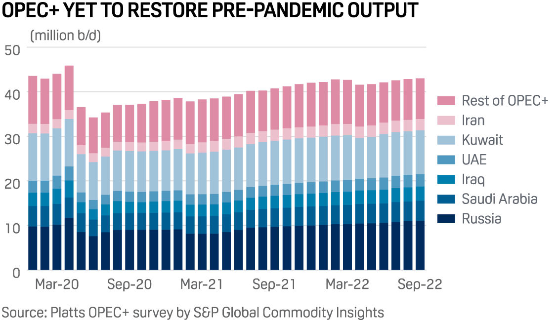 Chart showing how OPEC+ is yet to reach pre-pandemic production levels