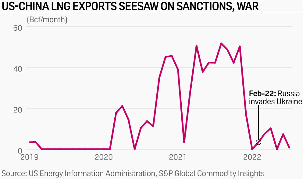 US-China LNG trade