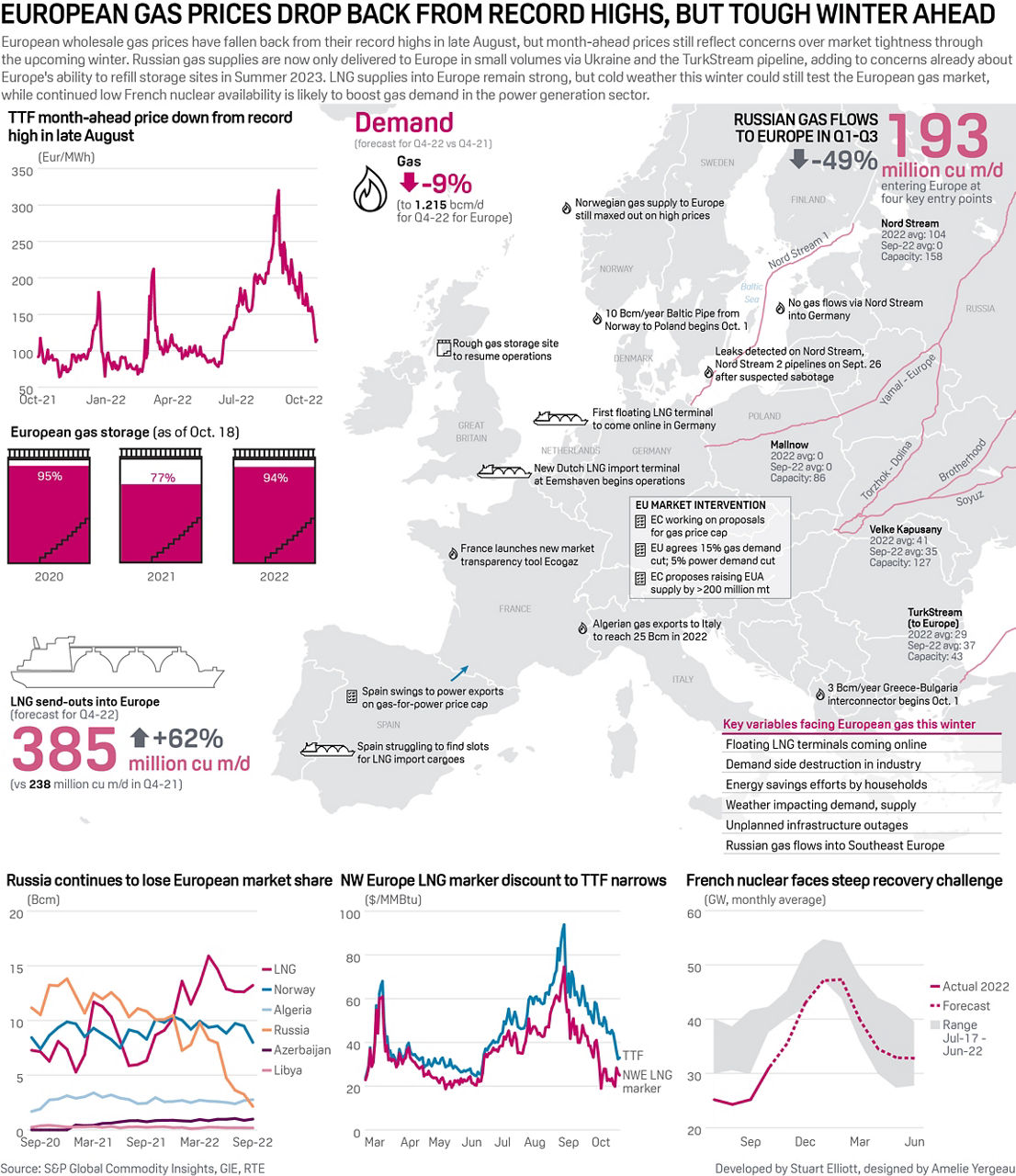 Infographic illustrating how Russian gas flows to europe in Q1-Q3 have gone down 49%, with gas demand falling 9%, gas storage at 94% this year, versus 77% this time last year, and a map of Europe showing events and capacity related to pipelines and import terminals.