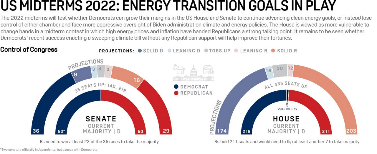 US Midterms 2022