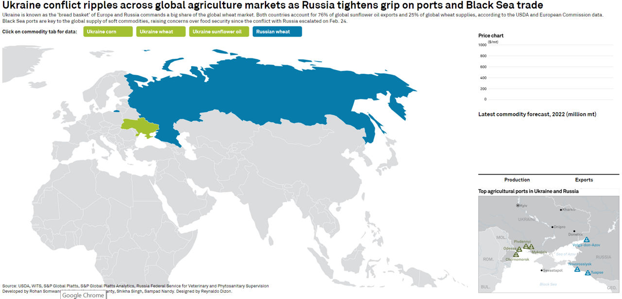 Ukraine-Russia conflict shakes agriculture supply chains, raises food security concerns