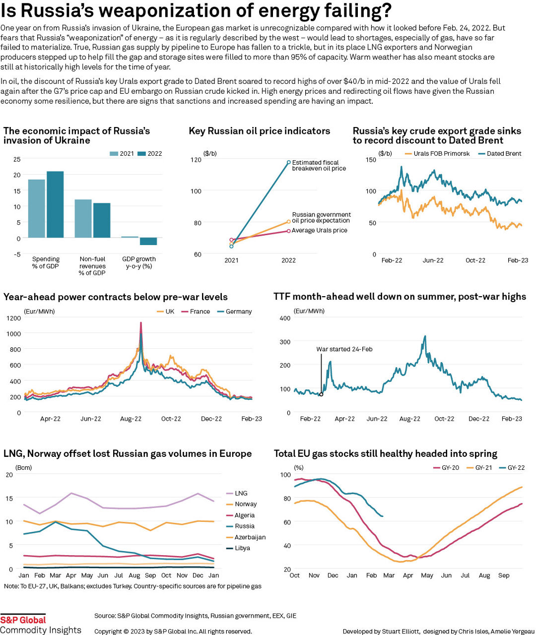 Infographic: Is Russia's weaponization of energy failing?