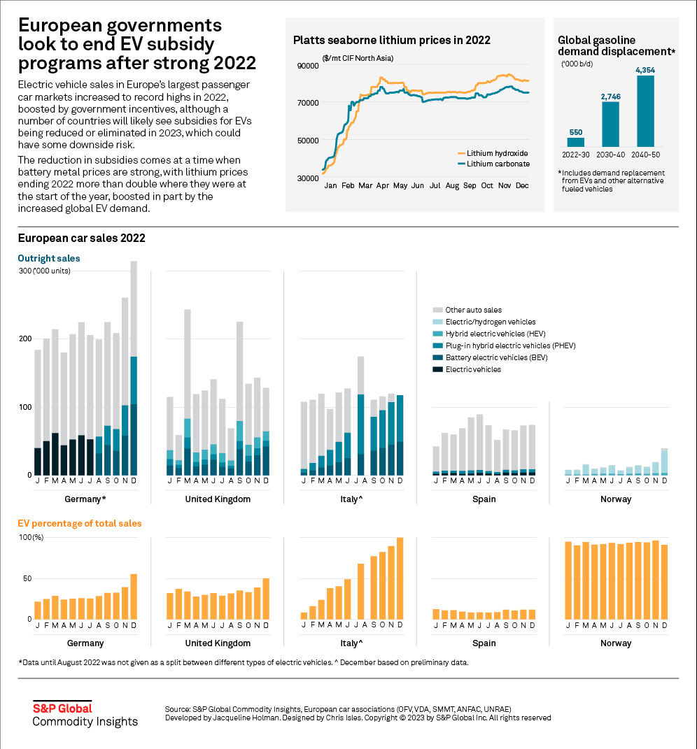 Infographic: European governments look to end EV subsidy programs after strong 2022