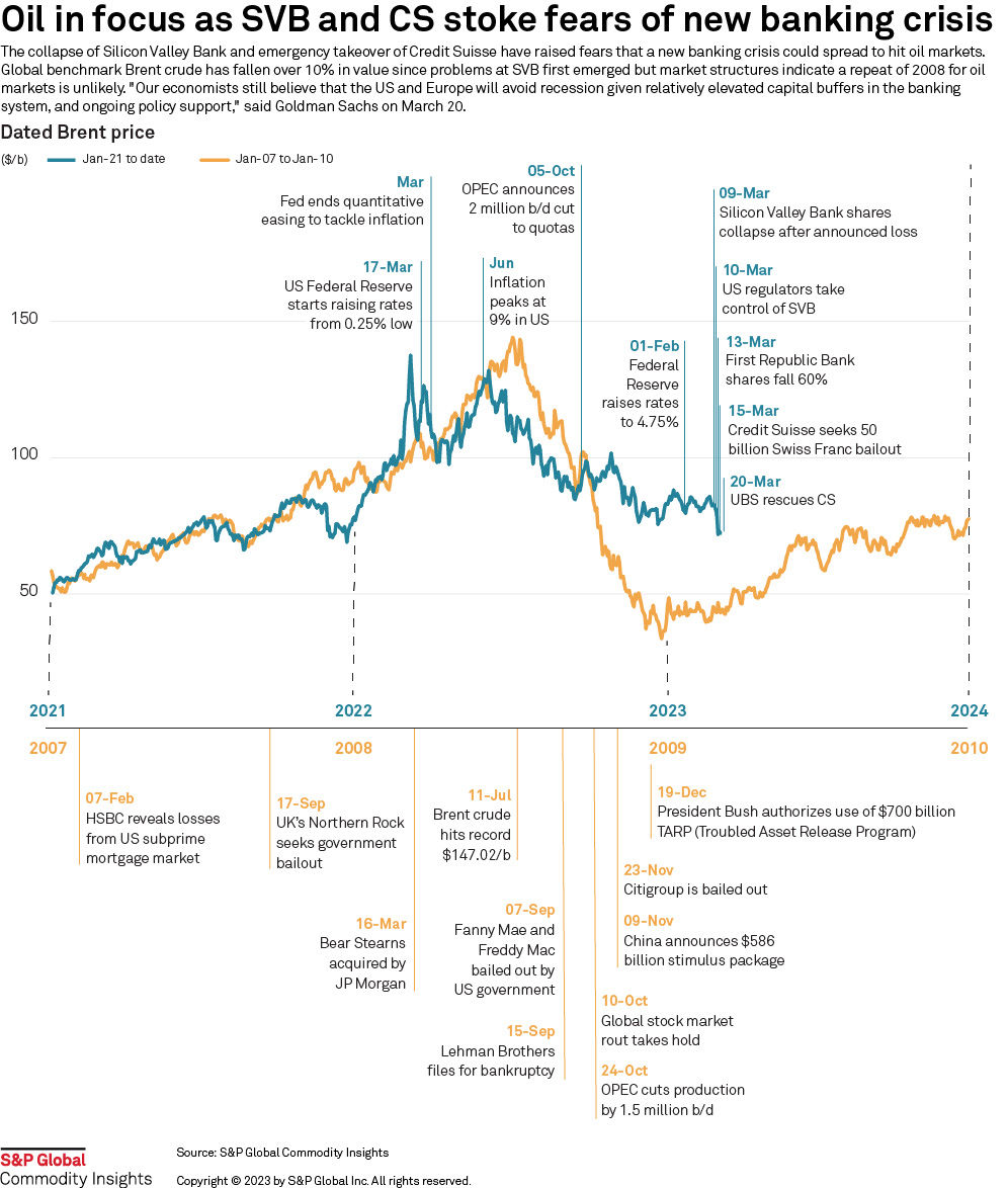 Oil in focus as SVB and CS stoke fears of new banking crisis