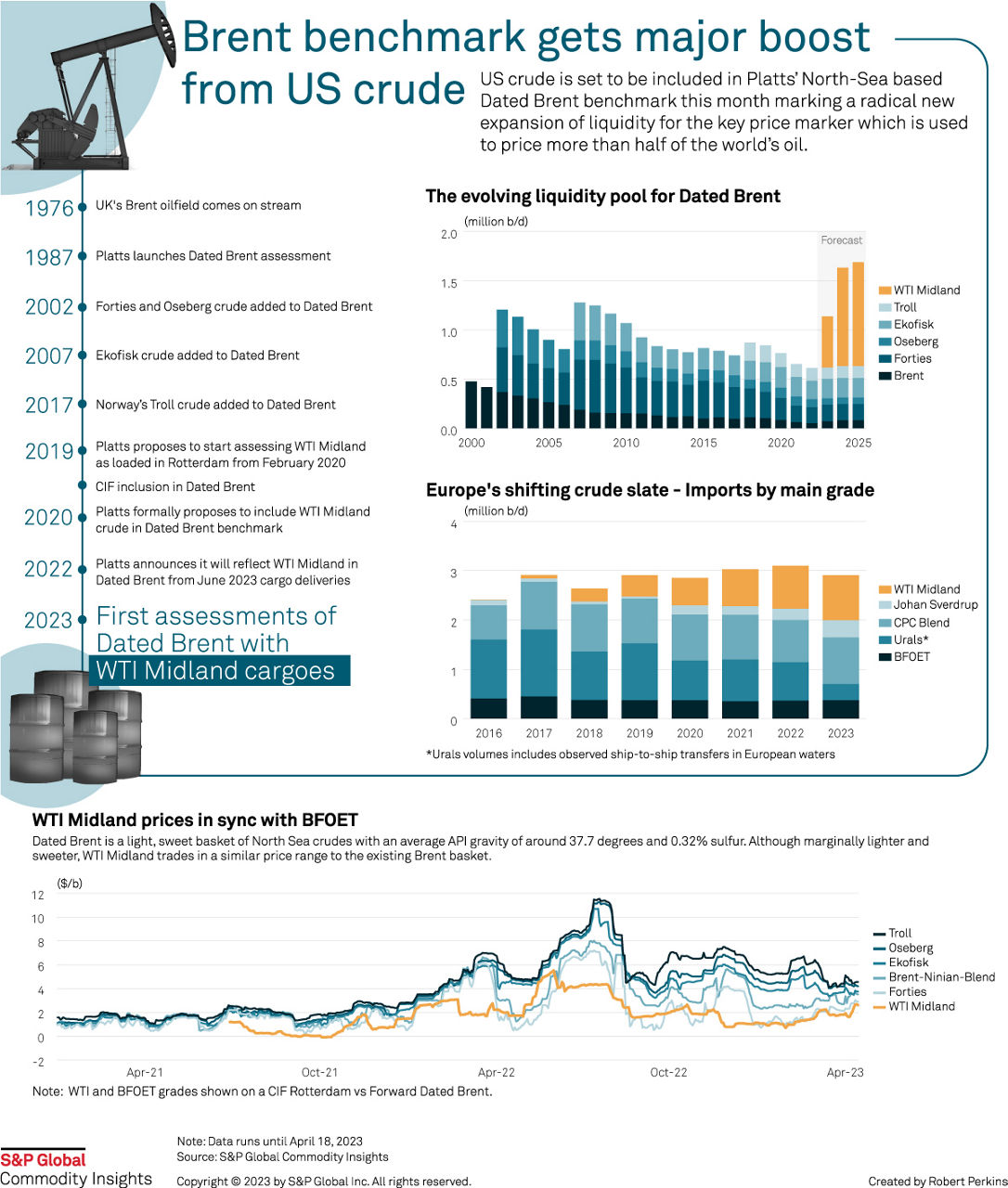 Infographic: Brent benchmark gets major boost from US crude