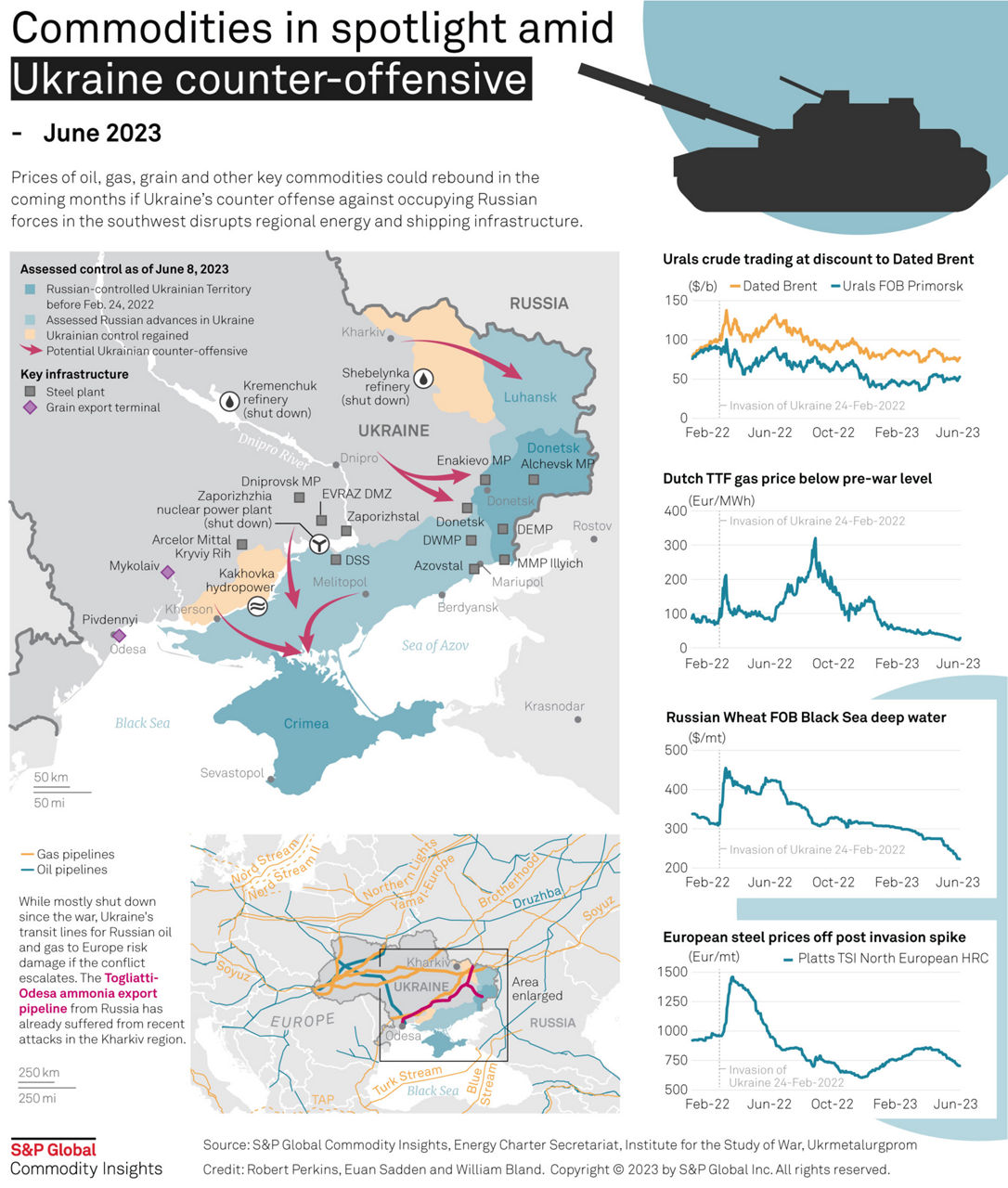 Commodities in spotlight: Ukraine counter-offensive