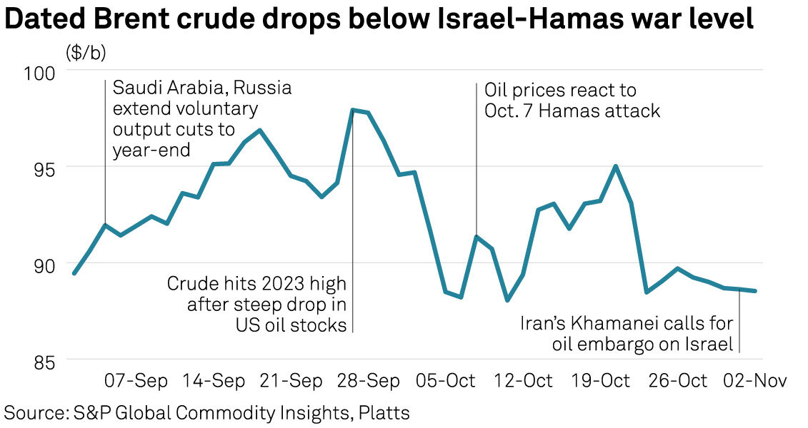 Dated Brent crude drops below Israel-Hamas war level