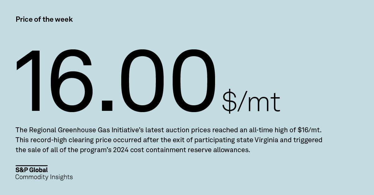 Energy Transition Highlights: Price of the week