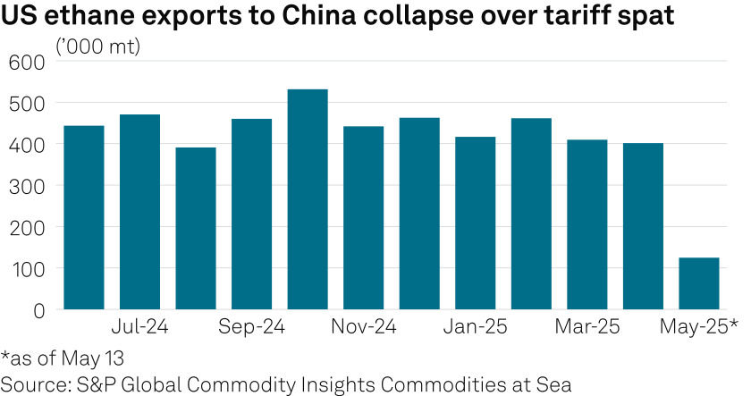US ethane exports to China collapse over tariff spat