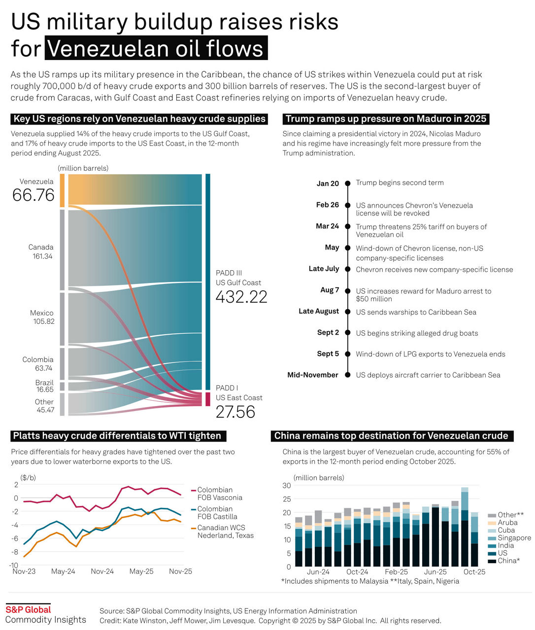 INFOGRAPHIC: US aircraft deployment ramps up risks on Venezuela's oil ...