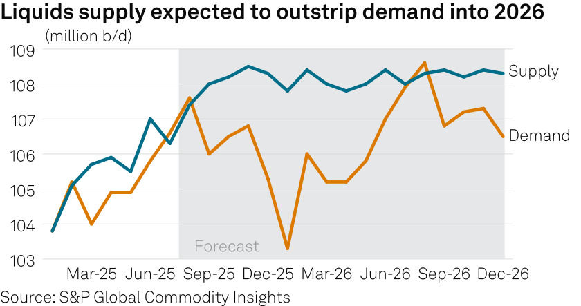 Liquids supply expected to outstrip demand into 2026