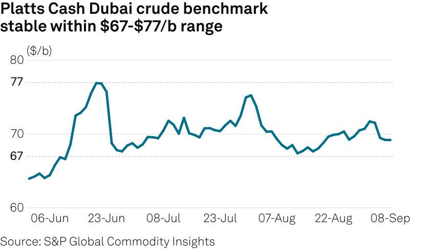 Platts Cash Dubai crude benchmark stable within $67-$77/b range