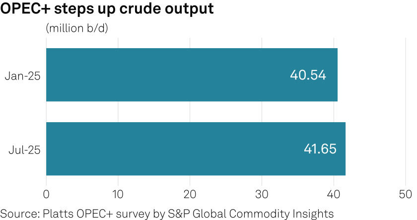 OPEC steps up crude output