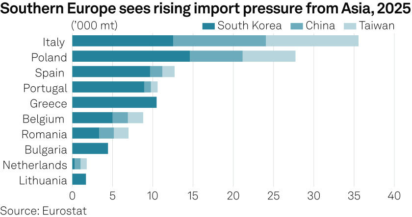 Southern Europe sees rising import pressure from Asia, 2025