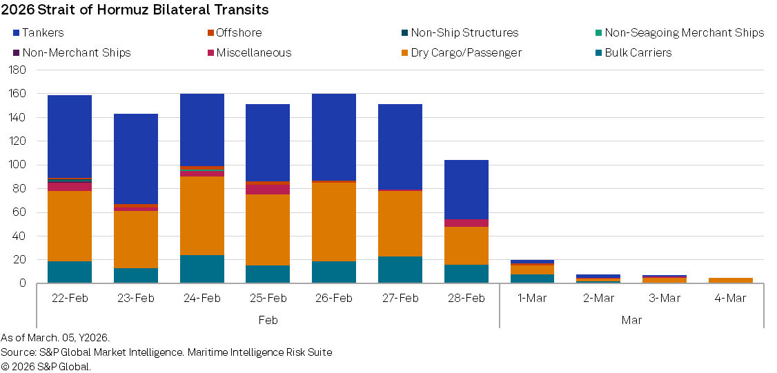 Data showing drop off in cargo traffic through the Strait of Hormuz March 2026
