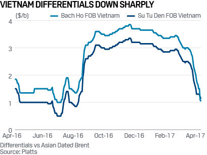 Vietnam differentials down sharply