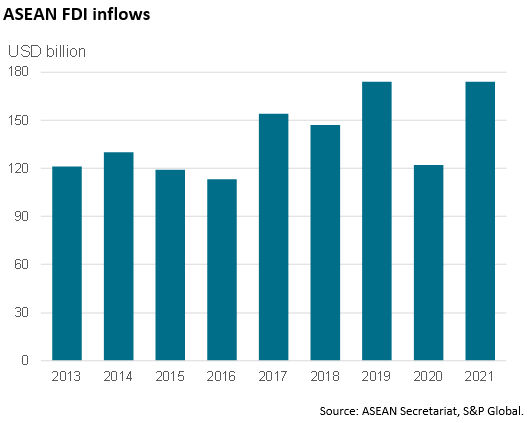 Bar chart showing Association of Southeast Asian Nations FDI inflows from 2013 to 2021